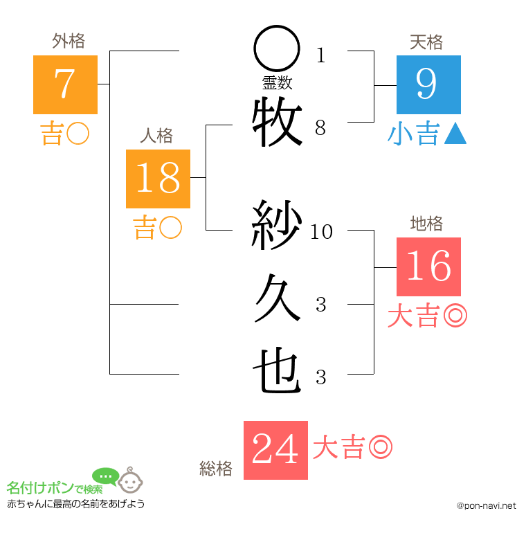 牧 紗久也さんの姓名判断結果