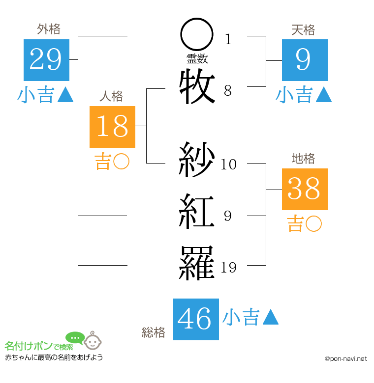 牧 紗紅羅さんの姓名判断結果