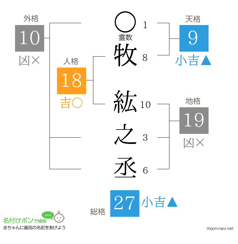 牧 紘之丞さんの姓名判断結果