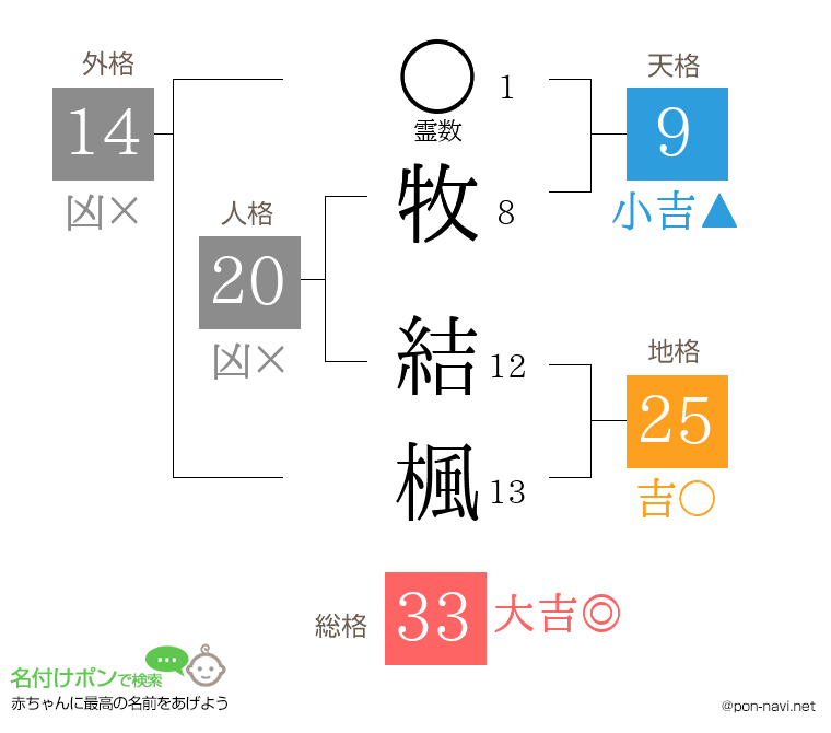 牧 結楓さんの姓名判断結果