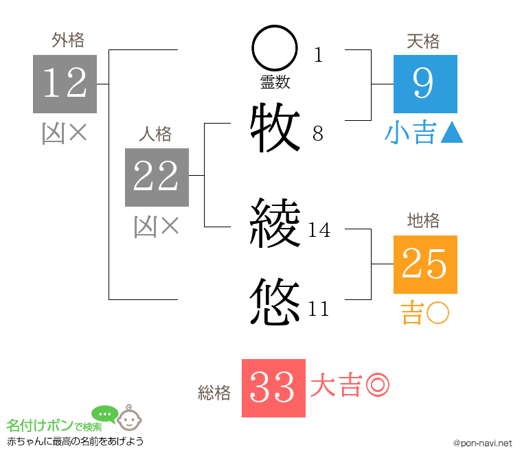 牧 綾悠さんの姓名判断結果