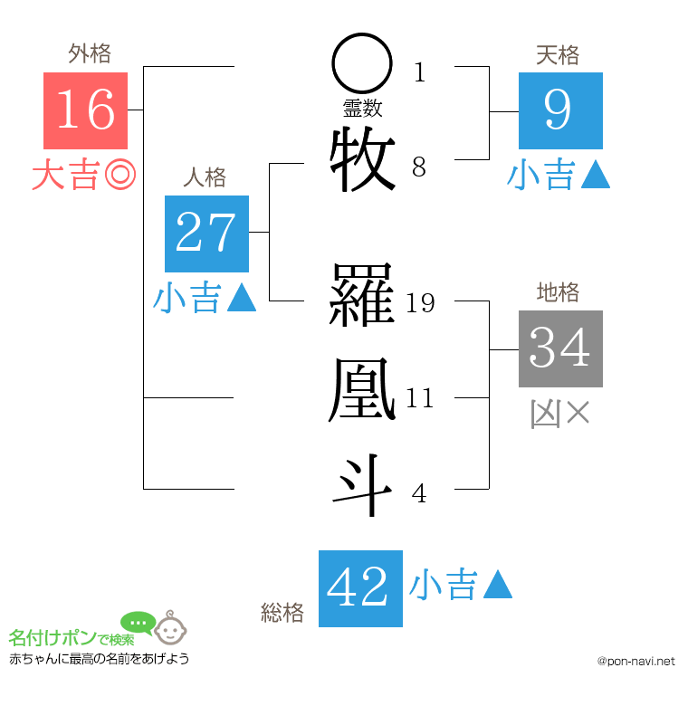 牧 羅凰斗さんの姓名判断結果