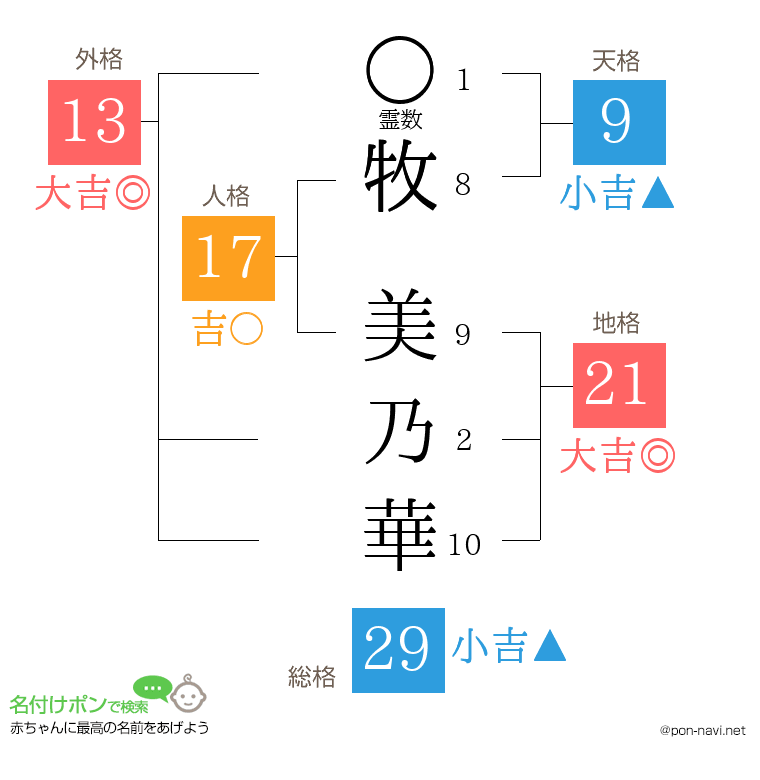 牧 美乃華さんの姓名判断結果
