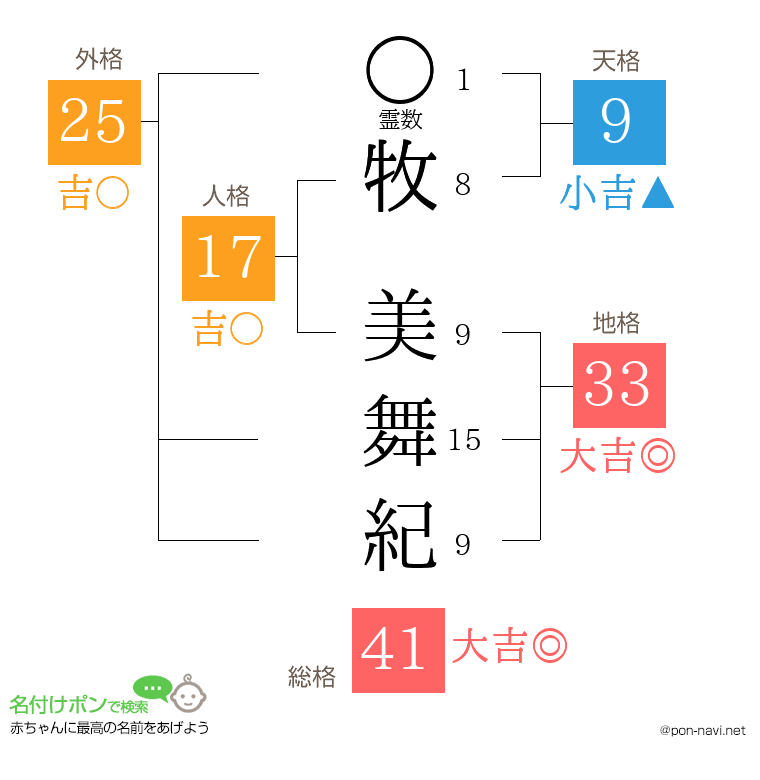 牧 美舞紀さんの姓名判断結果