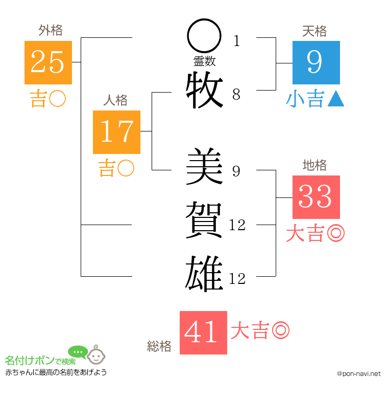 牧 美賀雄さんの姓名判断結果