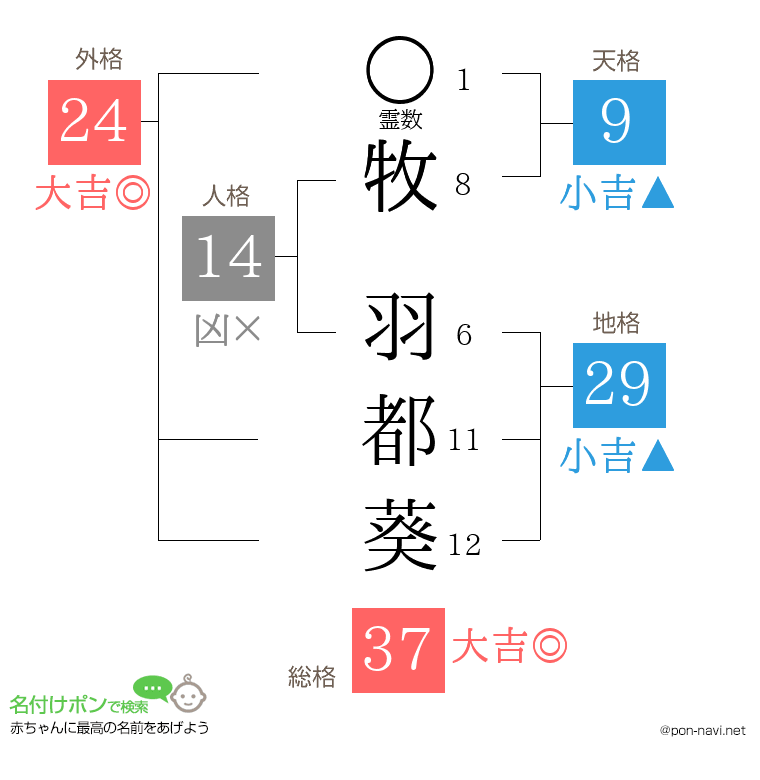 牧 羽都葵さんの姓名判断結果