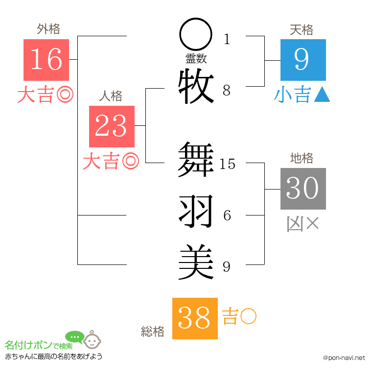 牧 舞羽美さんの姓名判断結果
