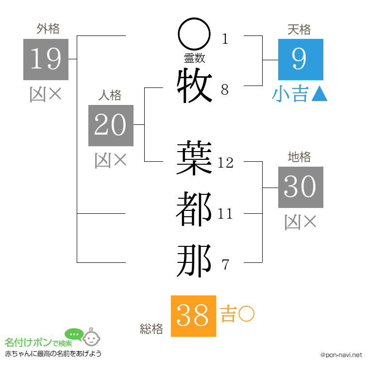 牧 葉都那さんの姓名判断結果