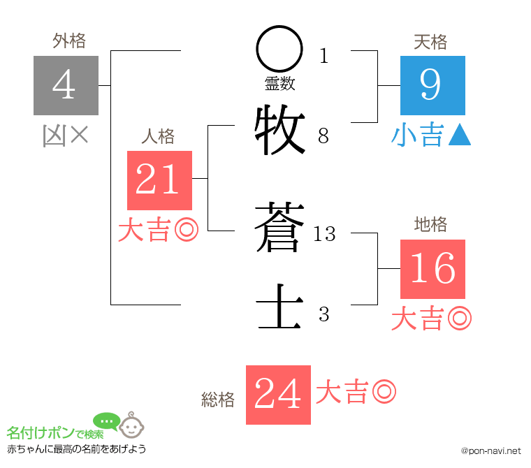 牧 蒼士さんの姓名判断結果