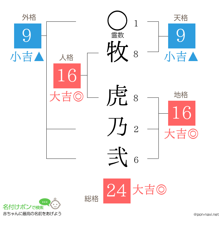 牧 虎乃弐さんの姓名判断結果