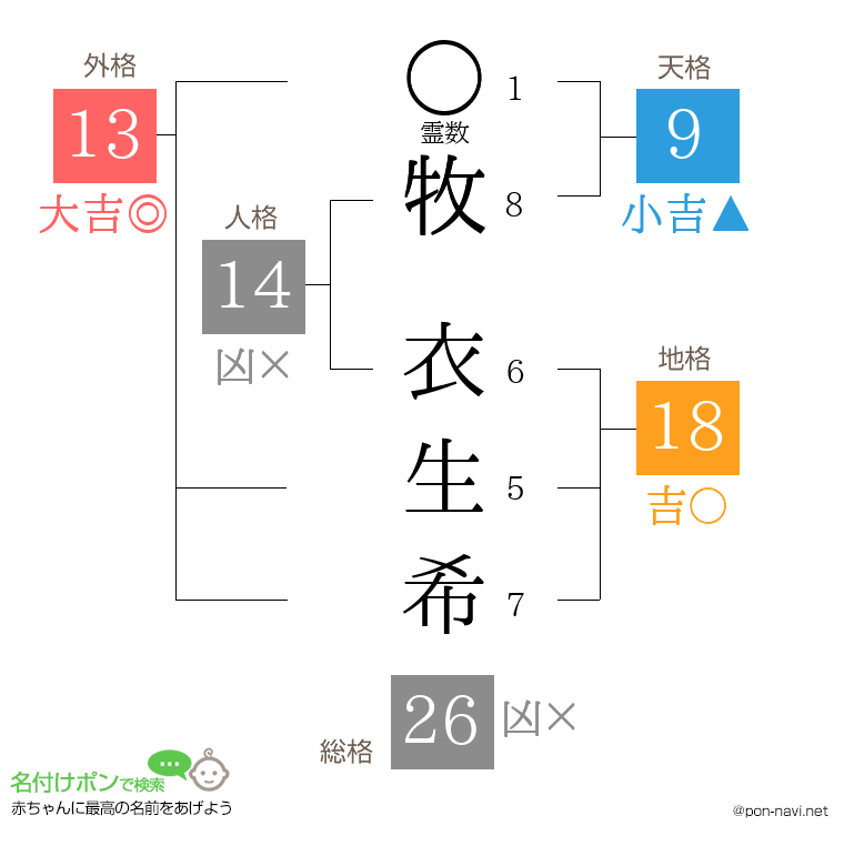 牧 衣生希さんの姓名判断結果