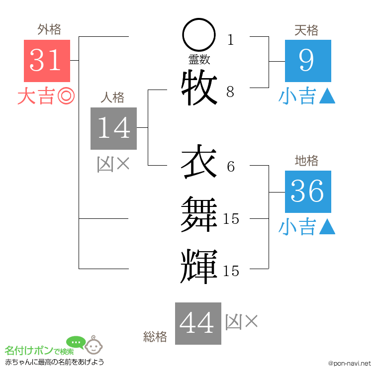 牧 衣舞輝さんの姓名判断結果