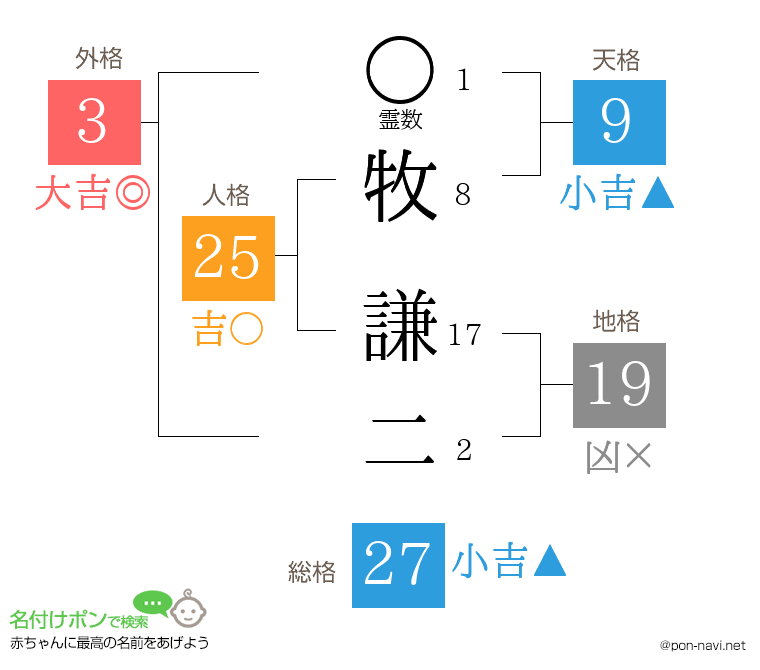 牧 謙二さんの姓名判断結果