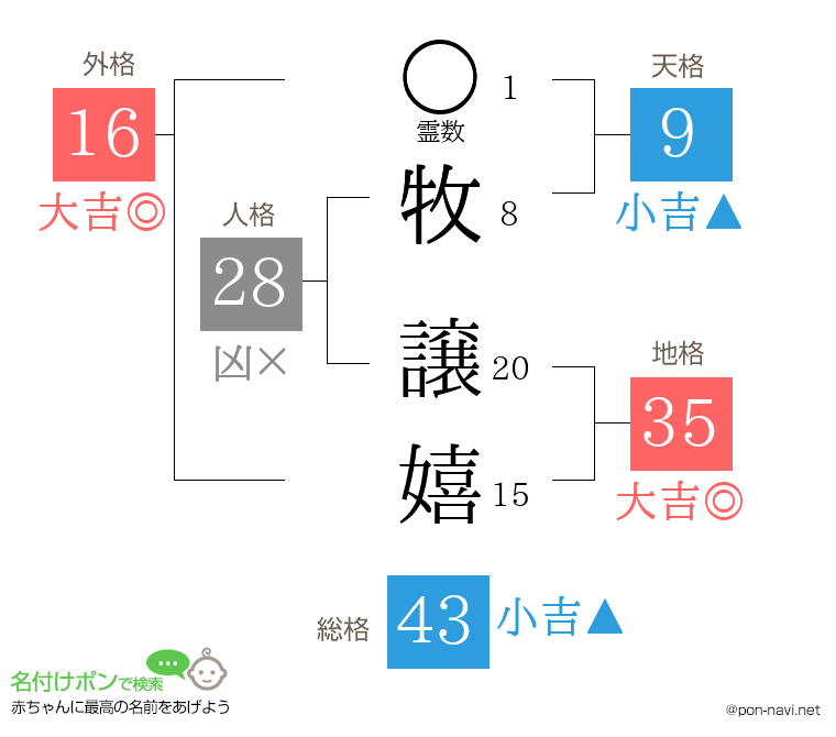 牧 譲嬉さんの姓名判断結果
