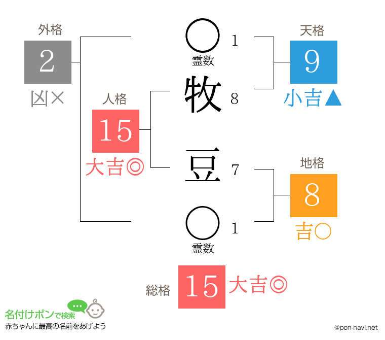 牧 豆さんの姓名判断結果