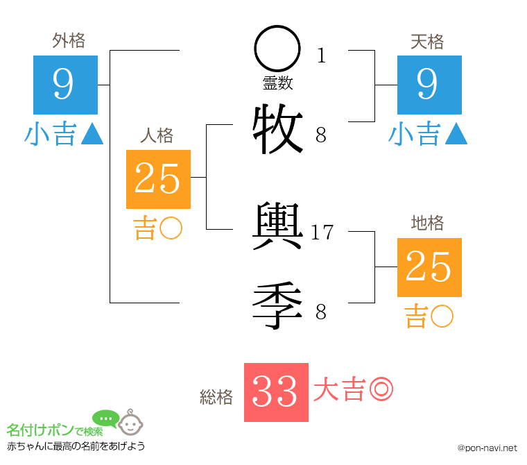 牧 輿季さんの姓名判断結果