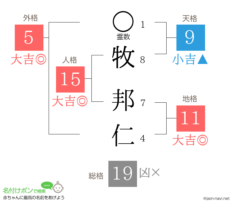 牧 邦仁さんの姓名判断結果