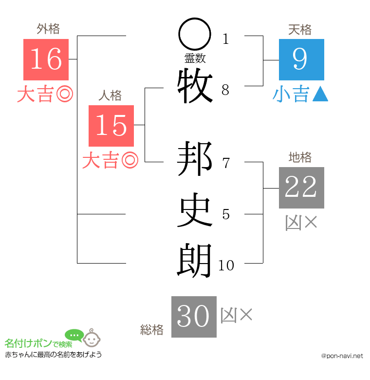 牧 邦史朗さんの姓名判断結果