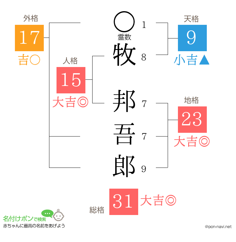 牧 邦吾郎さんの姓名判断結果