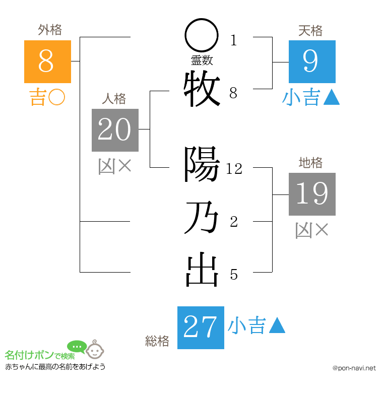 牧 陽乃出さんの姓名判断結果