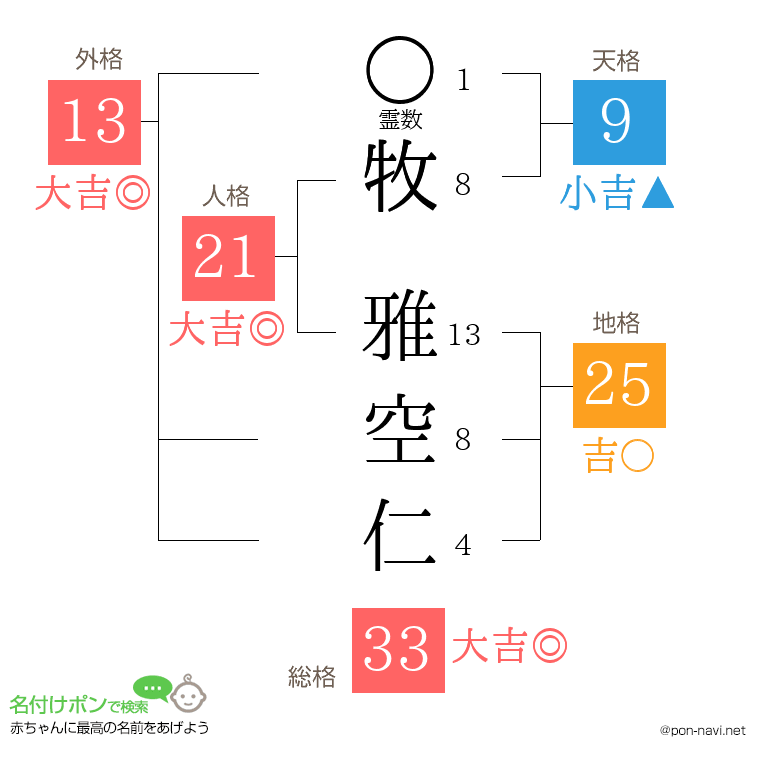 牧 雅空仁さんの姓名判断結果
