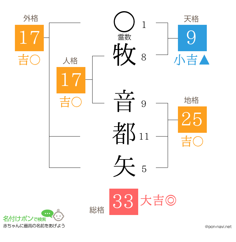 牧 音都矢さんの姓名判断結果