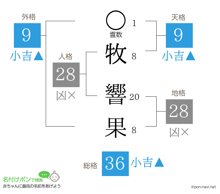 牧 響果さんの姓名判断結果