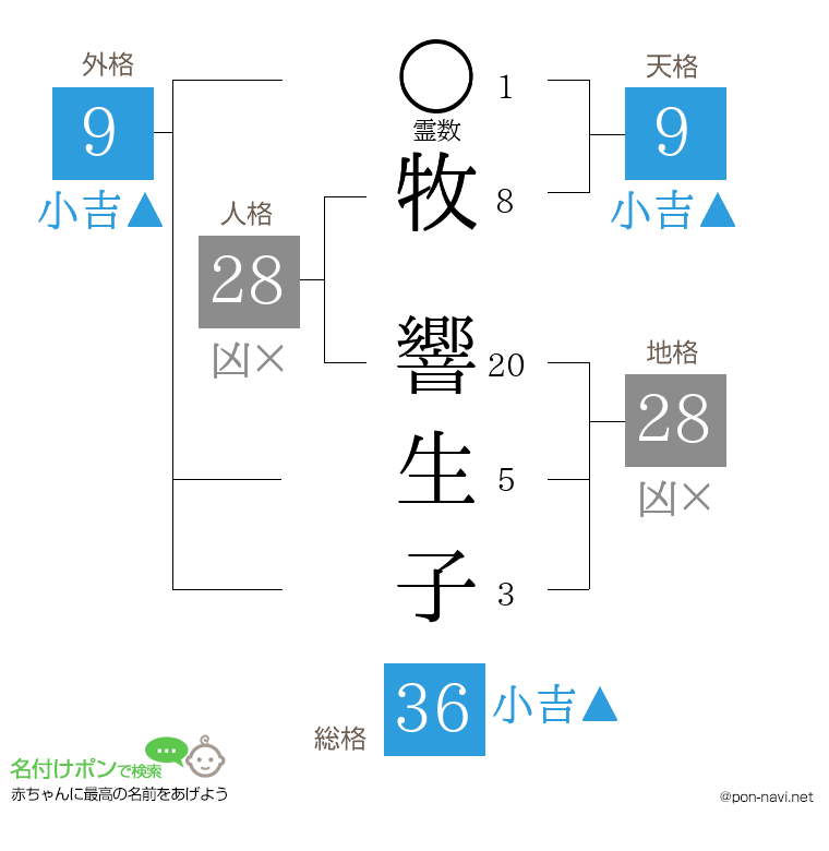 牧 響生子さんの姓名判断結果