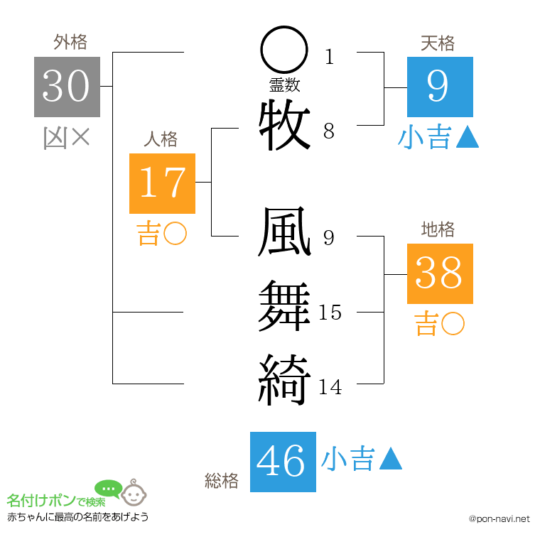牧 風舞綺さんの姓名判断結果