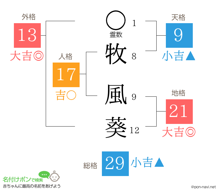 牧 風葵さんの姓名判断結果