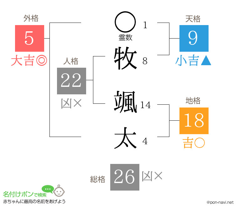 牧 颯太さんの姓名判断結果