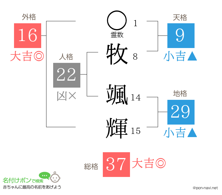 牧 颯輝さんの姓名判断結果