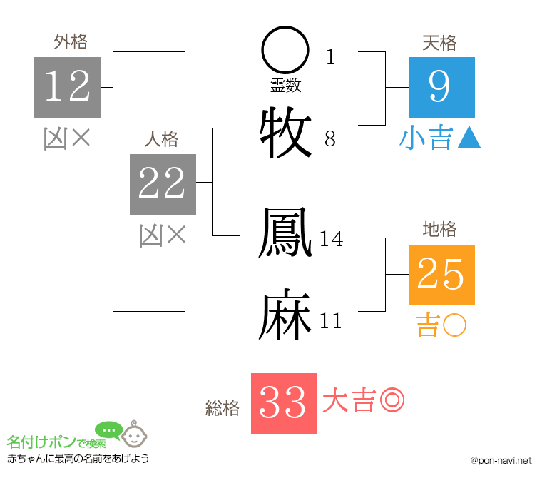 牧 鳳麻さんの姓名判断結果