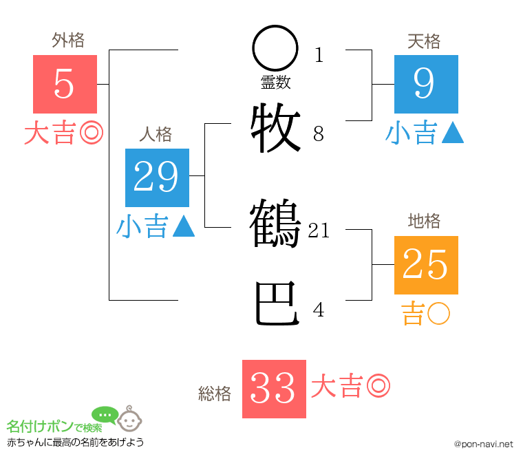 牧 鶴巴さんの姓名判断結果