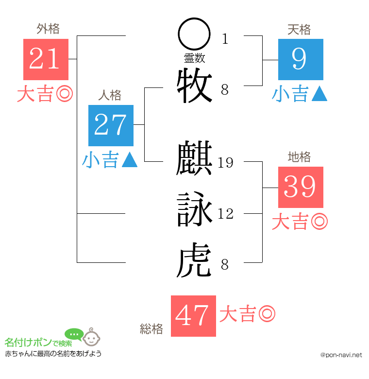 牧 麒詠虎さんの姓名判断結果
