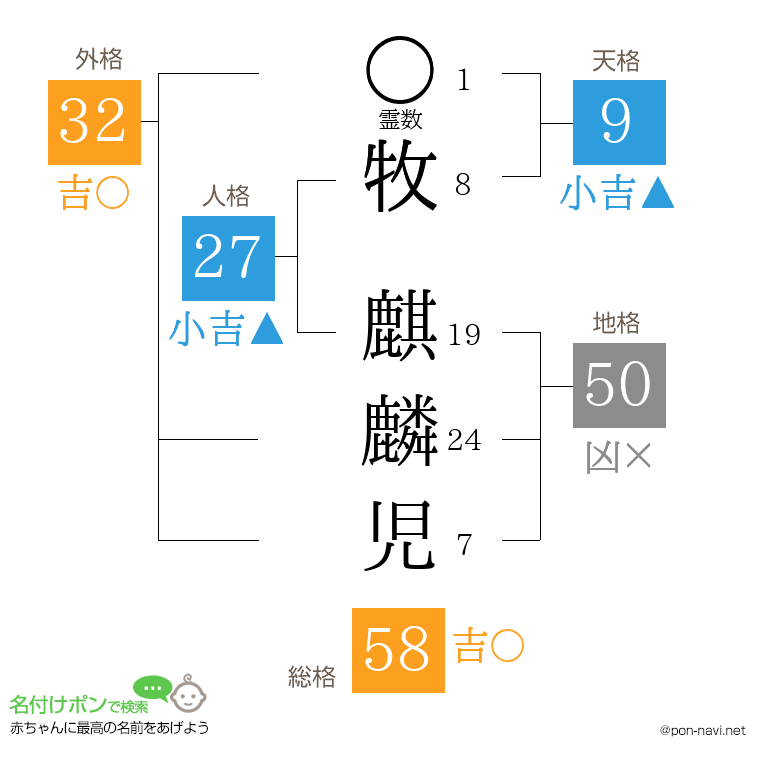 牧 麒麟児さんの姓名判断結果