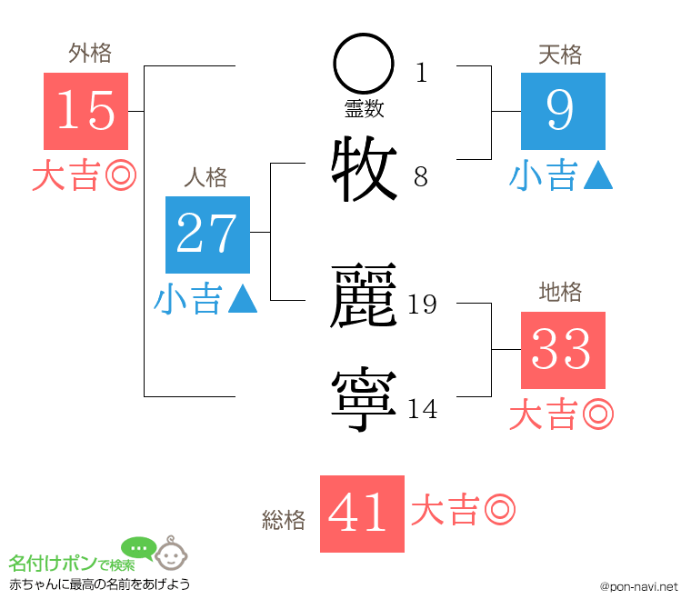 牧 麗寧さんの姓名判断結果