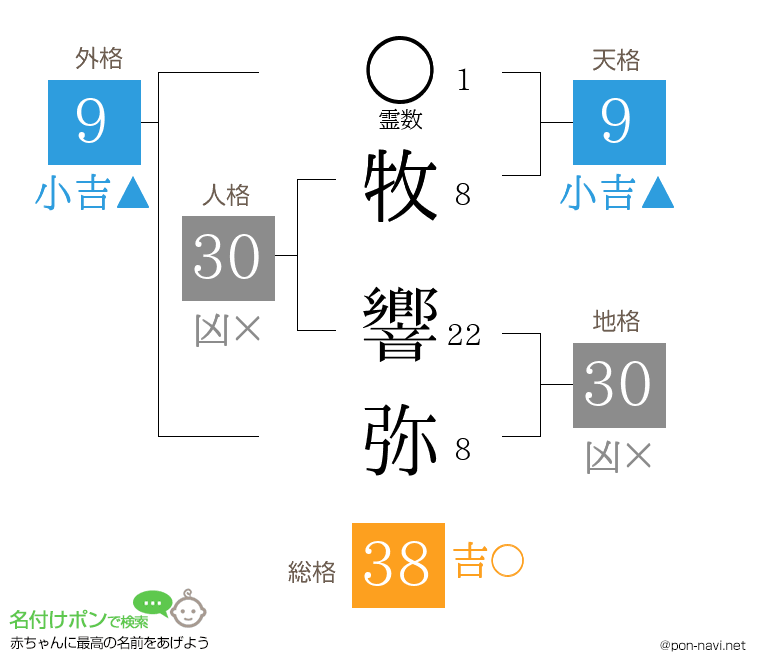 牧 響弥さんの姓名判断結果