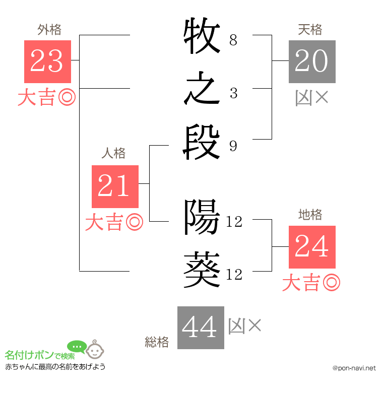 牧之段 陽葵さんの姓名判断結果
