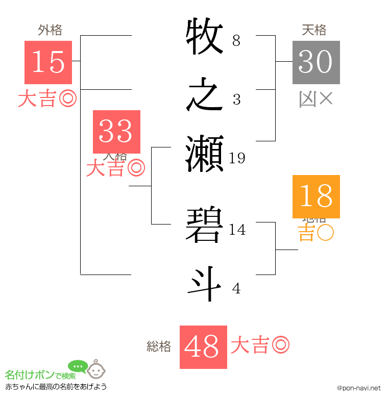 牧之瀬 碧斗さんの姓名判断結果