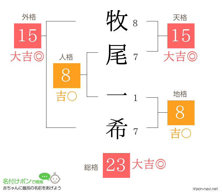 牧尾 一希さんの姓名判断結果