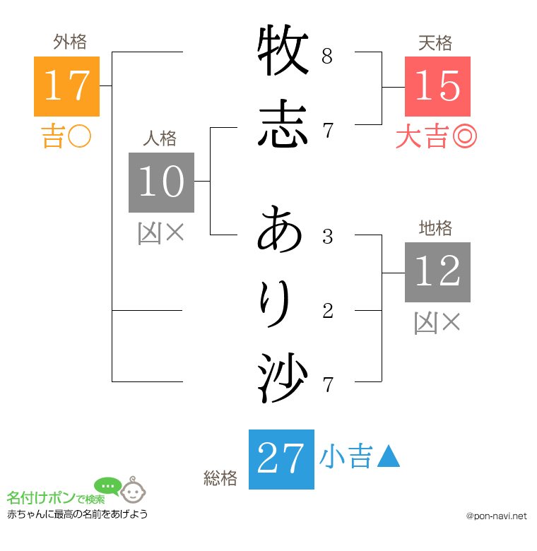 牧志 あり沙さんの姓名判断結果