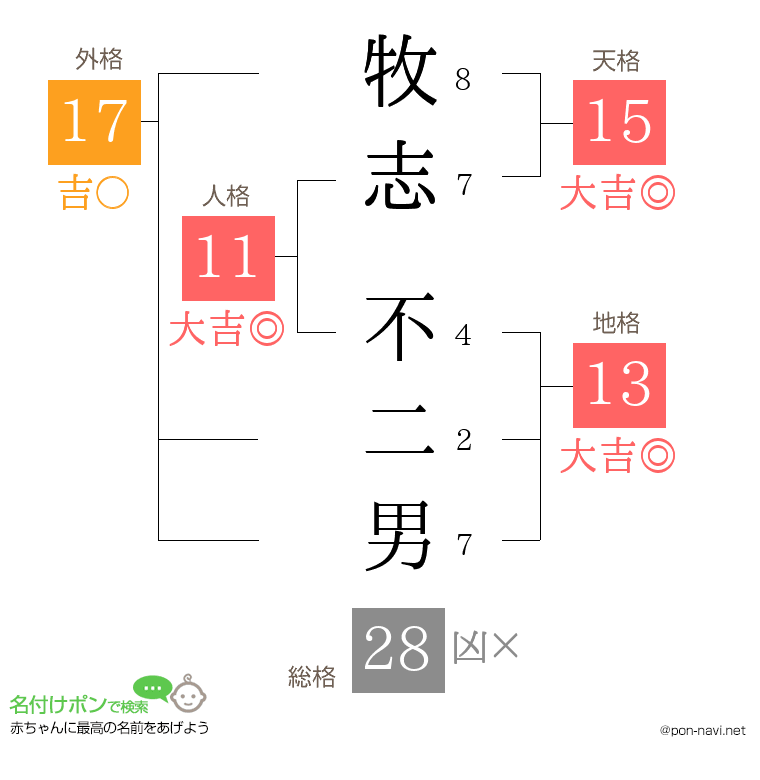 牧志 不二男さんの姓名判断結果