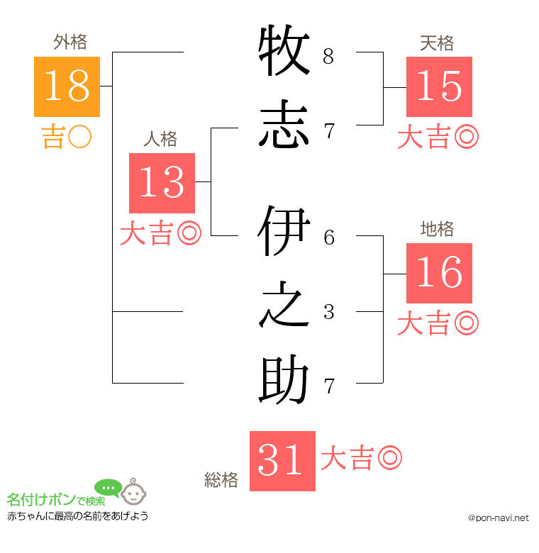 牧志 伊之助さんの姓名判断結果