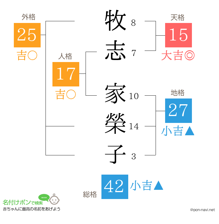 牧志 家榮子さんの姓名判断結果