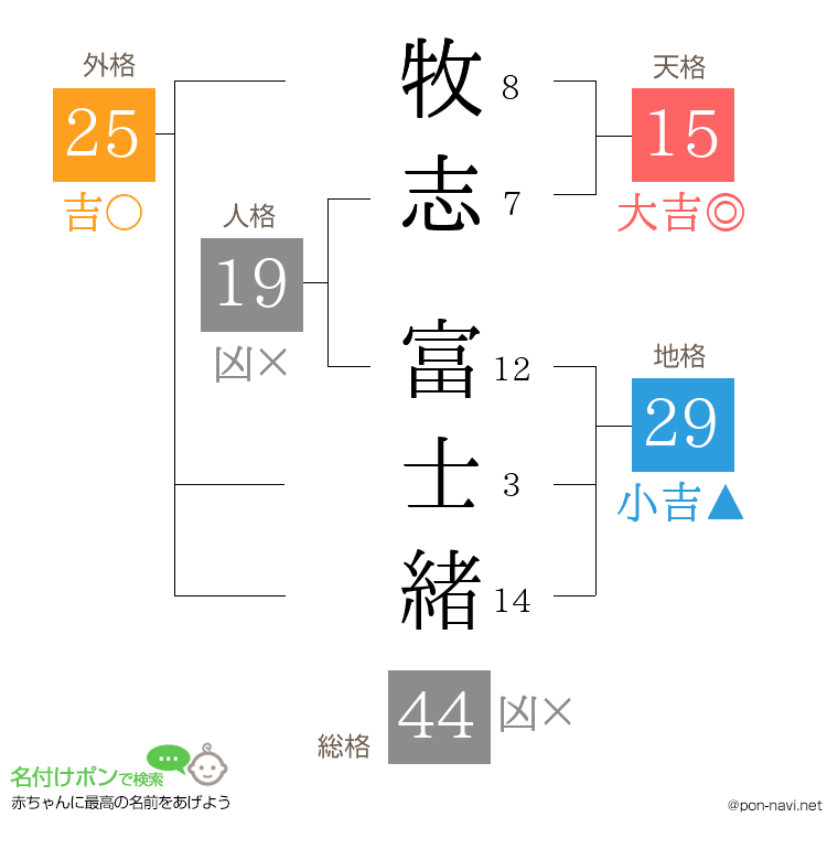 牧志 富士緒さんの姓名判断結果