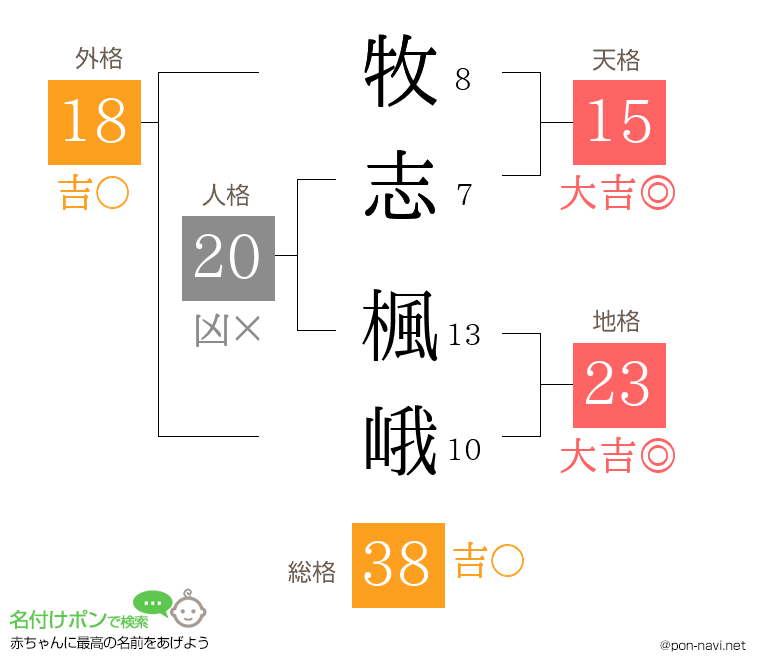牧志 楓峨さんの姓名判断結果