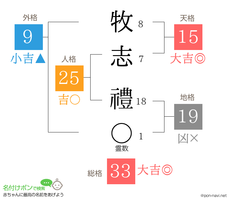 牧志 禮さんの姓名判断結果