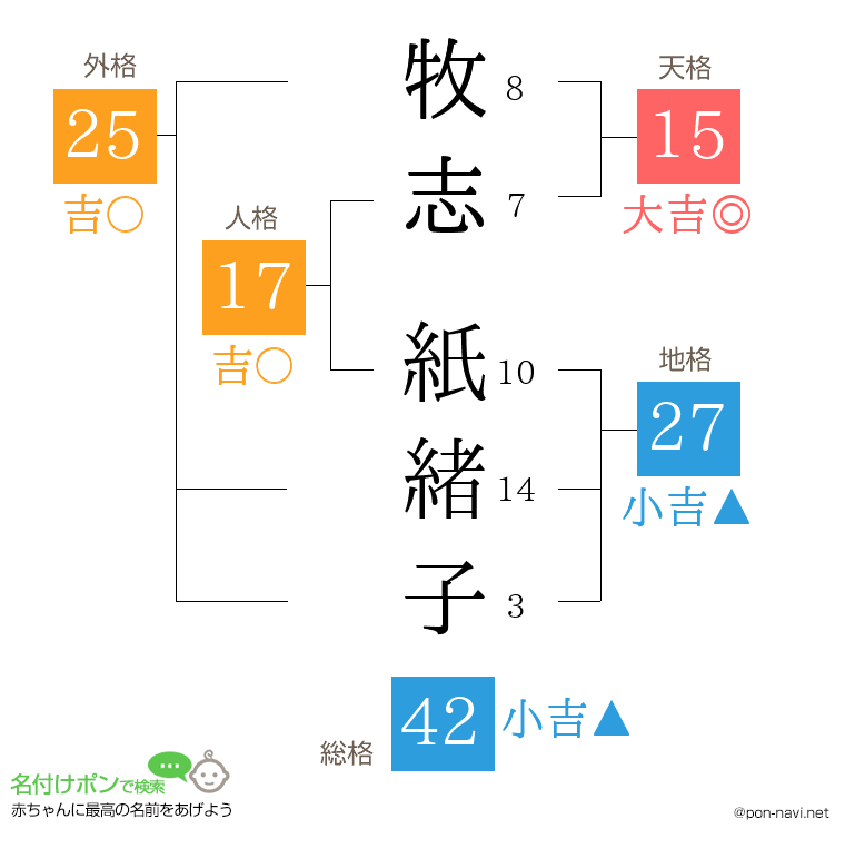 牧志 紙緒子さんの姓名判断結果