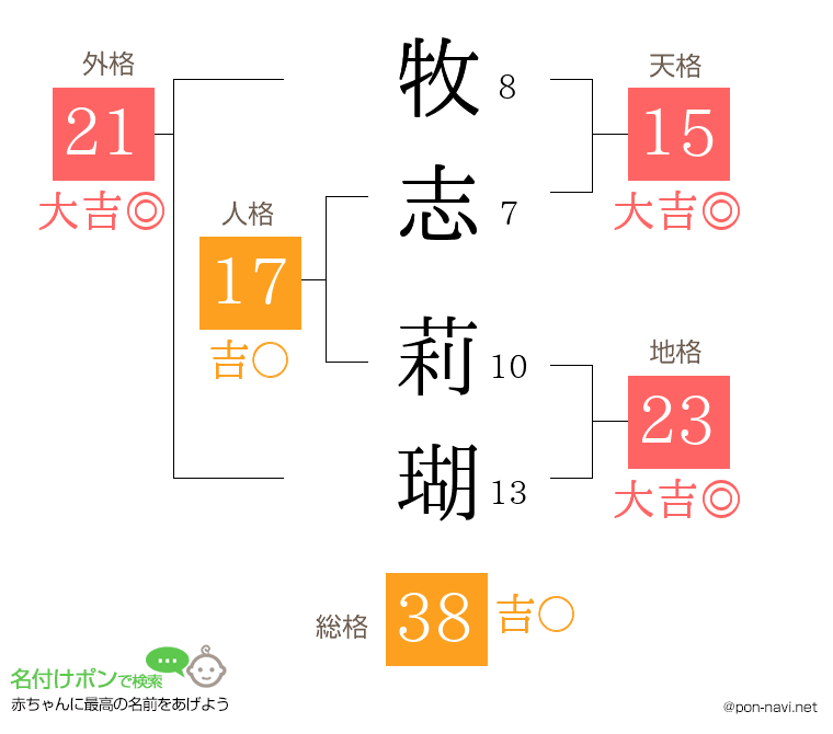 牧志 莉瑚さんの姓名判断結果